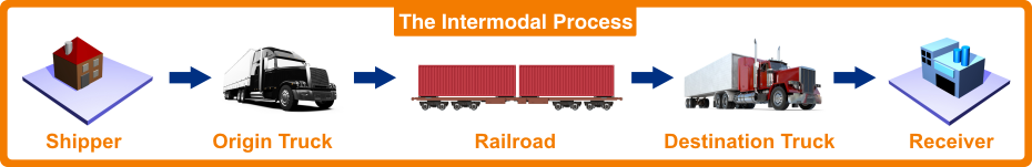 The Intermodal Process