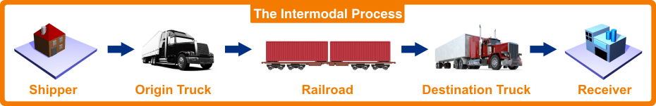 Rail Transport | Intermodal Transport